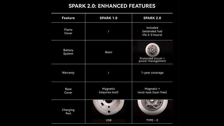 Spark 2.0 the Self Lighting Candle by Ochiu Magic